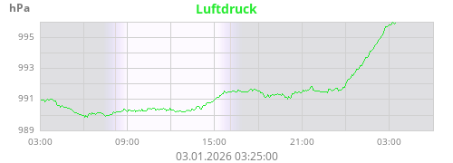 Luftdruck