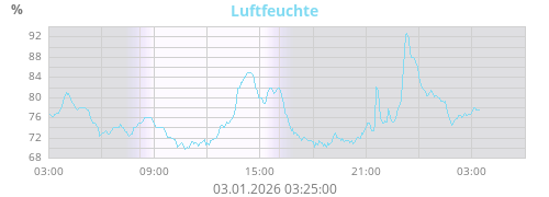 Luftfeuchte