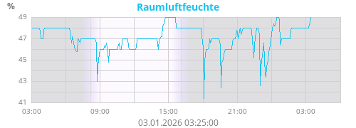 Raumluftfeuchte