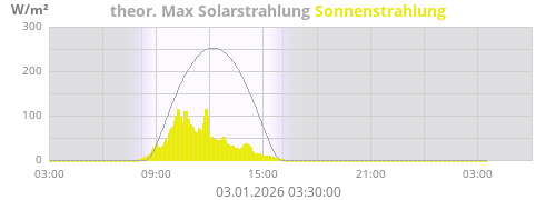 Sonnenstrahlung