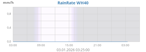Regenrate