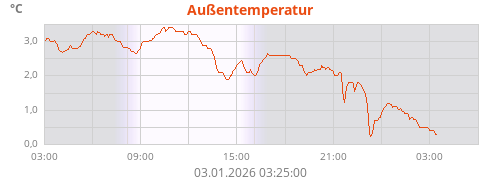 Außentemperatur