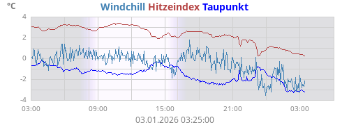 gefühlte Temperatur