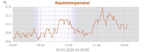 Raumtemperatur