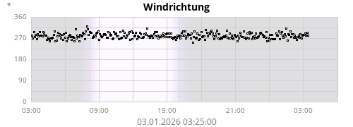Windrichtung