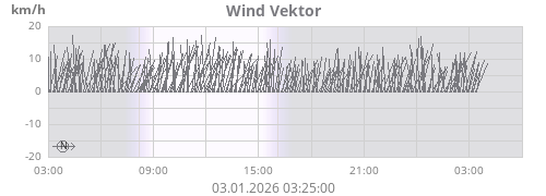 Wind Vektor