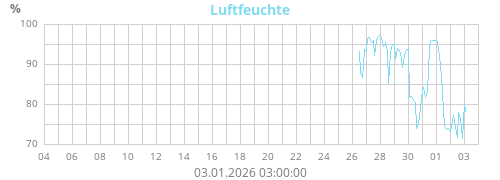 Luftfeuchte