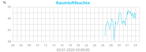 Raumluftfeuchte