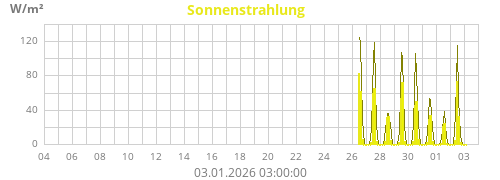 Sonnenstrahlung