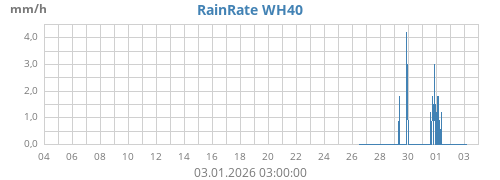 Regenrate