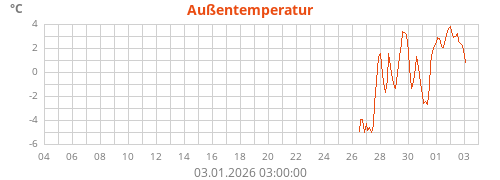 Außentemperatur