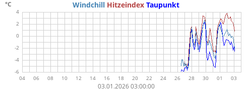 gefühlte Temperatur