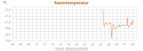 Raumtemperatur