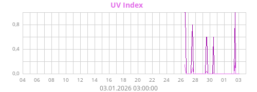 UV Index