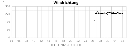 Windrichtung