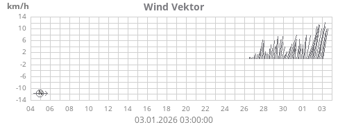 Wind Vektor