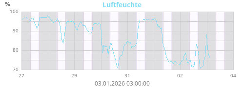 Luftfeuchte