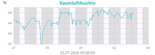 Raumluftfeuchte