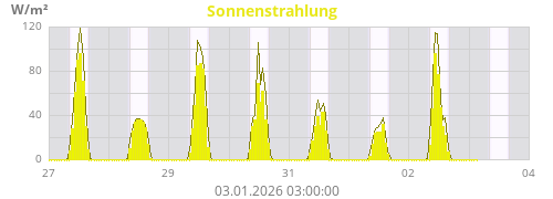Sonnenstrahlung
