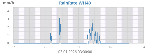 Regenrate