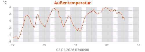 Außentemperatur