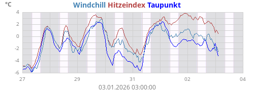 gefühlte Temperatur