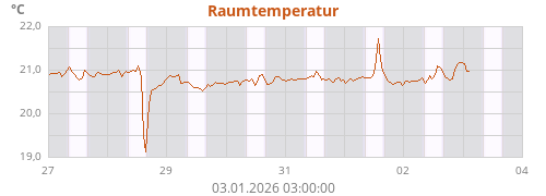 Raumtemperatur