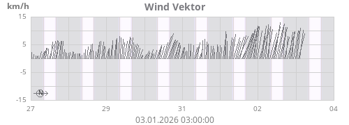Wind Vektor