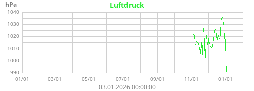 Luftdruck