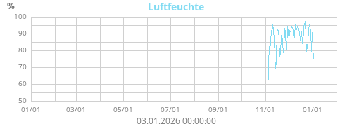 Luftfeuchte