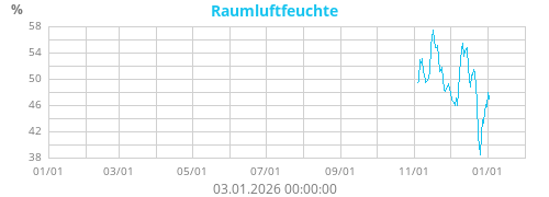Raumluftfeuchte