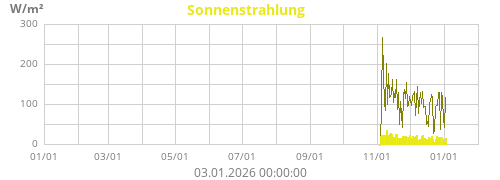Sonnenstrahlung