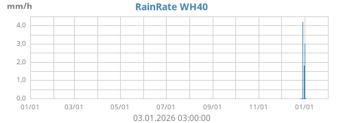 Regenrate