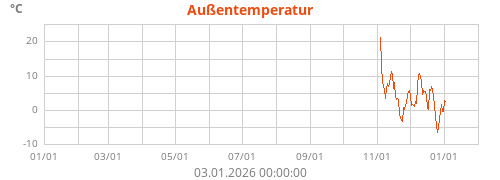 Außentemperatur