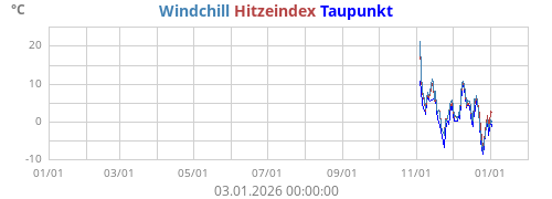 gefühlte Temperatur