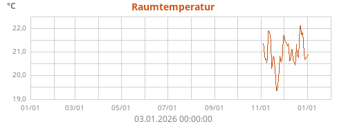 Raumtemperatur