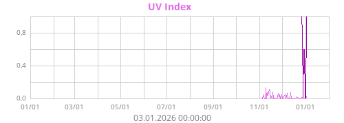 UV Index