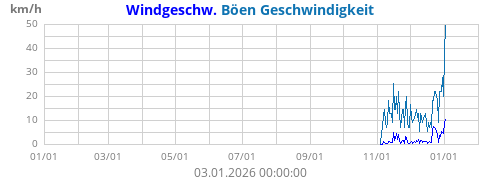 Windgeschw.
