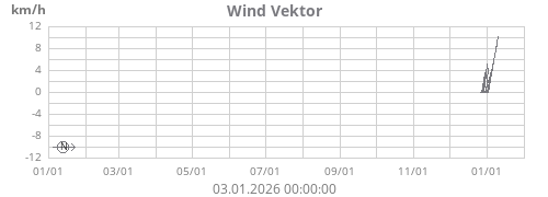 Wind Vektor